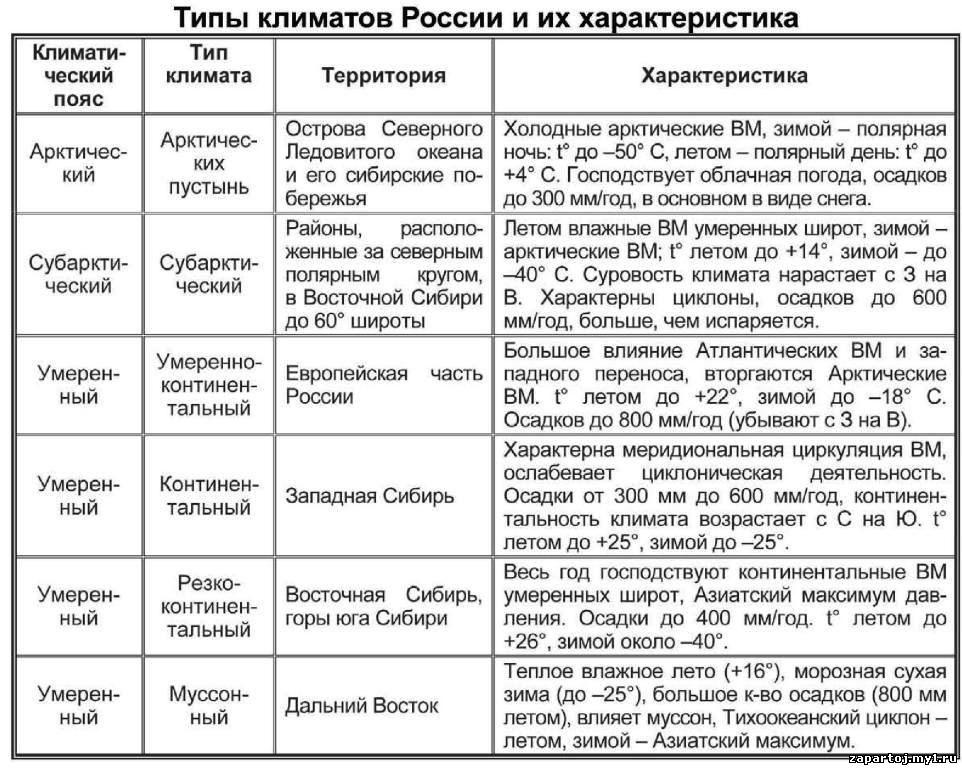 Климатические пояса сходства и различия