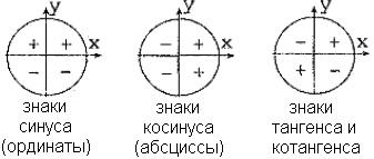 Знаки синуса косинуса и тангенса 10 класс презентация алимов