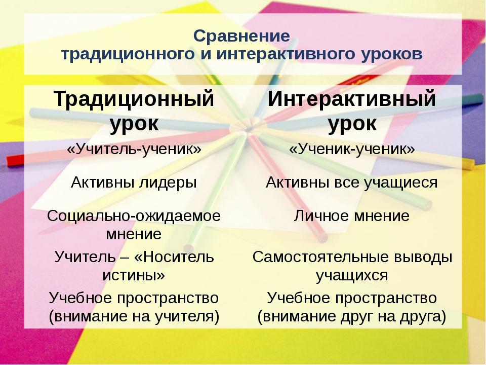 Интерактивные методы обучения в начальной школе презентация