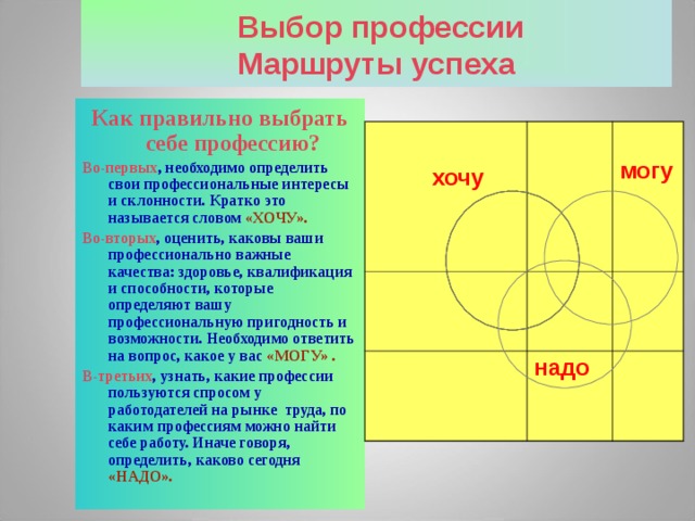 Выбор профессии  Маршруты успеха Как правильно выбрать себе профессию? Во-первых , необходимо определить свои профессиональные интересы и склонности. Кратко это называется словом «ХОЧУ». Во-вторых , оценить, каковы ваши профессионально важные качества: здоровье, квалификация и способности, которые определяют вашу профессиональную пригодность и возможности. Необходимо ответить на вопрос, какое у вас «МОГУ» . В-третьих , узнать, какие профессии пользуются спросом у работодателей на рынке труда, по каким профессиям можно найти себе работу. Иначе говоря, определить, каково сегодня «НАДО».    хочу     могу надо