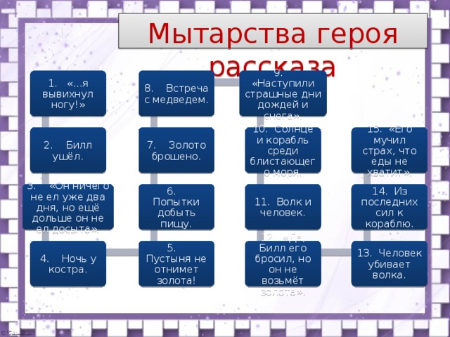 Мытарства героя рассказа 1. «...я вывихнул ногу!» 9. «Наступили страшные дни дождей и снега». 8. Встреча с медведем. 7. Золото брошено. 10. Солнце и корабль среди блистающего моря. 2. Билл ушёл. 15. «Его мучил страх, что еды не хватит». 6. Попытки добыть пищу. 11. Волк и человек. 3. «Он ничего не ел уже два дня, но ещё дольше он не ел досыта». 14. Из последних сил к кораблю. 5. Пустыня не отнимет золота! 4. Ночь у костра. 12. «Да, Билл его бросил, но он не возьмёт золота». 13. Человек убивает волка. 