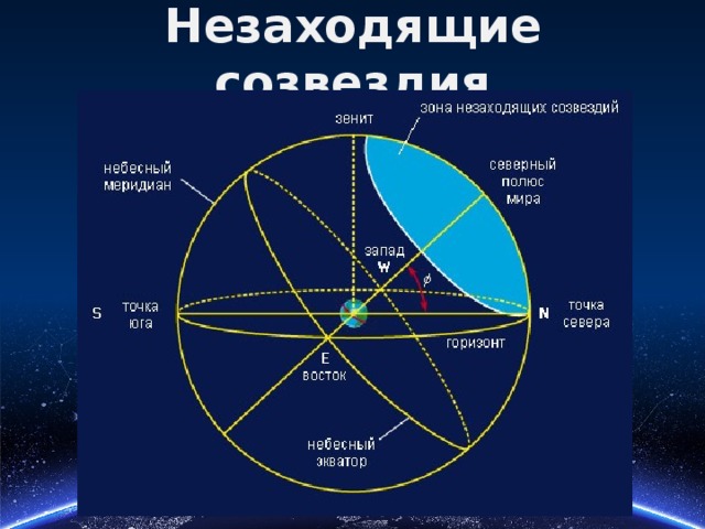 Видимые части. Проекция небесной сферы Бетельгейзе. Незаходящие созвездия. Незаходящие и невосходящие звезды. Околополярные незаходящие созвездия.