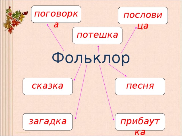 поговорка пословица потешка Фольклор песня сказка прибаутка загадка 