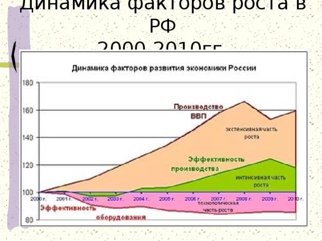 Динамика факторов. Динамика экономического развития. График динамики развития хозяйства России. Динамика развития экономики России. График развития экономики России.