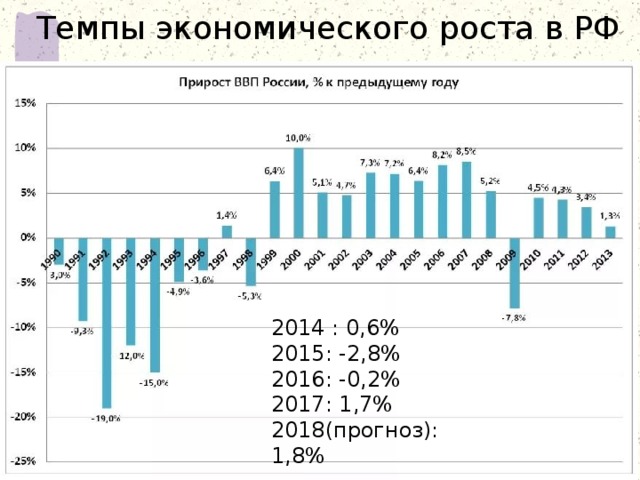 Валовой внутренний продукт экономический рост. Темпы экономического роста в России. Экономический рост России. Темпы экономического роста. Темпы роста ВВП России 2014.