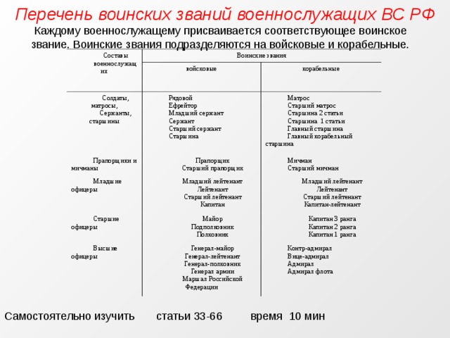Перечень воинских званий военнослужащих ВС РФ Каждому военнослужащему присваивается соответствующее воинское звание. Воинские звания подразделяются на войсковые и корабельные. Составы военнослужащих Воинские звания войсковые Солдаты, матросы, Сержанты, старшины Прапорщики и мичманы корабельные Рядовой Ефрейтор Младший сержант Сержант Старший сержант Старшина Младшие офицеры Прапорщик Старший прапорщик Матрос Старший матрос Старшина 2 статьи Старшина 1 статьи Главный старшина Главный корабельный старшина Мичман Старший мичман Младший лейтенант Лейтенант Старший лейтенант Капитан Старшие офицеры Младший лейтенант Лейтенант Старший лейтенант Капитан-лейтенант Майор Подполковник Полковник Высшие офицеры Капитан 3 ранга Капитан 2 ранга Капитан 1 ранга Генерал-майор Генерал-лейтенант Генерал-полковник Генерал армии Маршал Российской Федерации Контр-адмирал Вице-адмирал Адмирал Адмирал флота Самостоятельно изучить статьи 33-66 время 10 мин 