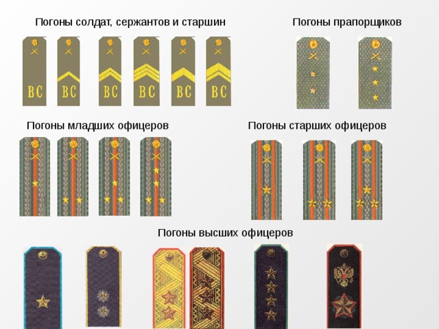  Погоны солдат, сержантов и старшин Погоны прапорщиков Погоны младших офицеров Погоны старших офицеров Погоны высших офицеров 