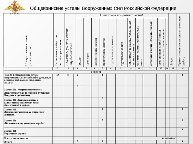 Общевоинские уставы Вооруженных Сил Российской Федерации 1 2 5 семестр 3 Тема № 1. Общевоинские уставы Вооруженных Сил Российской Федерации, их основные требования и содержание ВСЕГО: 4 Занятие №1  Общевоинские уставы Вооружённых Сил Российской Федерации Введение в дисциплину 12 5 Занятие №2  Военнослужащие и взаимоотношения между ними. Повседневный порядок. 8 Занятие №3 Воинская дисциплина, ее сущность и значение.  2 6 2 7 Занятие №4 Обязанности лиц суточного наряда.  8 Занятие №5  Караульная служба 9 Контрольное занятие. 6 10 ИТОГО 11 2 12 2 13 2 2 14 15 16 6 4  накоплением 1 1 2 4 