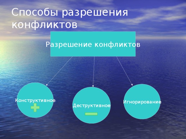 Презентация на тему разрешение конфликтов