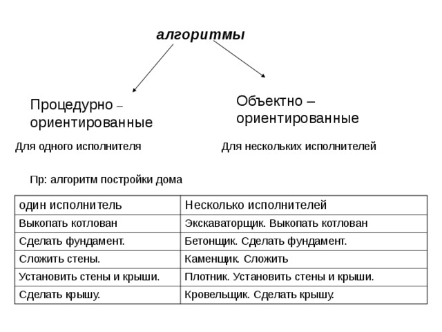 Процедурные алгоритмы. Процедурный алгоритм. Алгоритмы в объектно ориентированных языках. Процедурный алгоритм крест. 1. Алгоритмическая и объектно-ориентированная декомпозици.