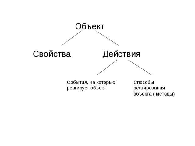 Объект действия