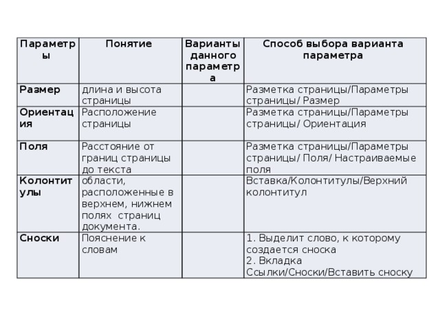 Параметры Размер Понятие Варианты данного параметра  длина и высота страницы Ориентация Способ выбора варианта параметра  Расположение страницы Поля Колонтитулы Разметка страницы/Параметры страницы/ Размер Расстояние от границ страницы до текста Сноски Разметка страницы/Параметры страницы/ Ориентация области, расположенные в верхнем, нижнем полях страниц документа. Разметка страницы/Параметры страницы/ Поля/ Настраиваемые поля Пояснение к словам Вставка/Колонтитулы/Верхний колонтитул 1. Выделит слово, к которому создается сноска 2. Вкладка Ссылки/Сноски/Вставить сноску 