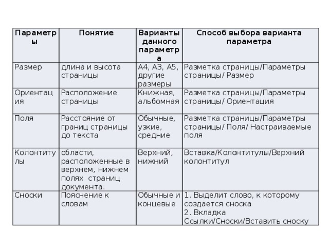 Параметры Понятие Размер Ориентация Варианты данного параметра длина и высота страницы Расположение страницы Поля А4, А3, А5, другие размеры Способ выбора варианта параметра Колонтитулы Разметка страницы/Параметры страницы/ Размер Книжная, альбомная Расстояние от границ страницы до текста Сноски области, расположенные в верхнем, нижнем полях страниц документа. Разметка страницы/Параметры страницы/ Ориентация Обычные, узкие, средние Разметка страницы/Параметры страницы/ Поля/ Настраиваемые поля Верхний, нижний Пояснение к словам Вставка/Колонтитулы/Верхний колонтитул Обычные и концевые 1. Выделит слово, к которому создается сноска 2. Вкладка Ссылки/Сноски/Вставить сноску 