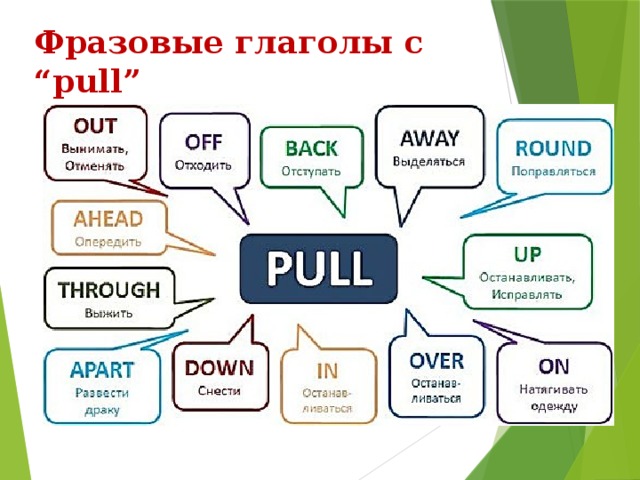 Live up take up. Фразовые глаголы в английском Pull. To Pull Фразовый глагол. Фразовый глагол to bring. Pull in Фразовый глагол.