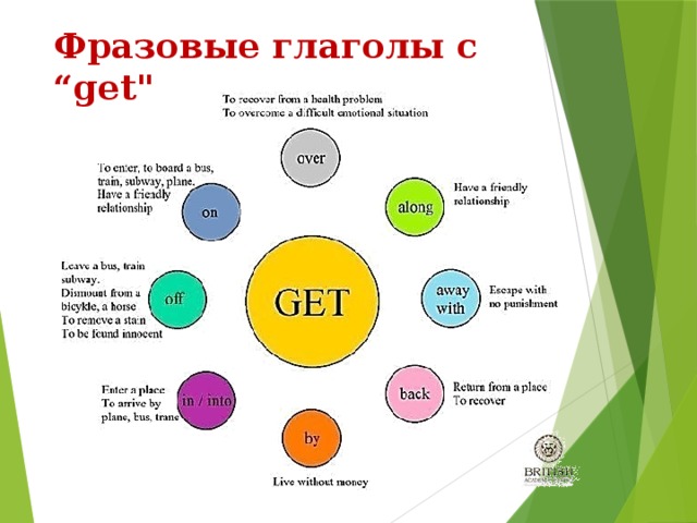 Презентация по фразовым глаголам