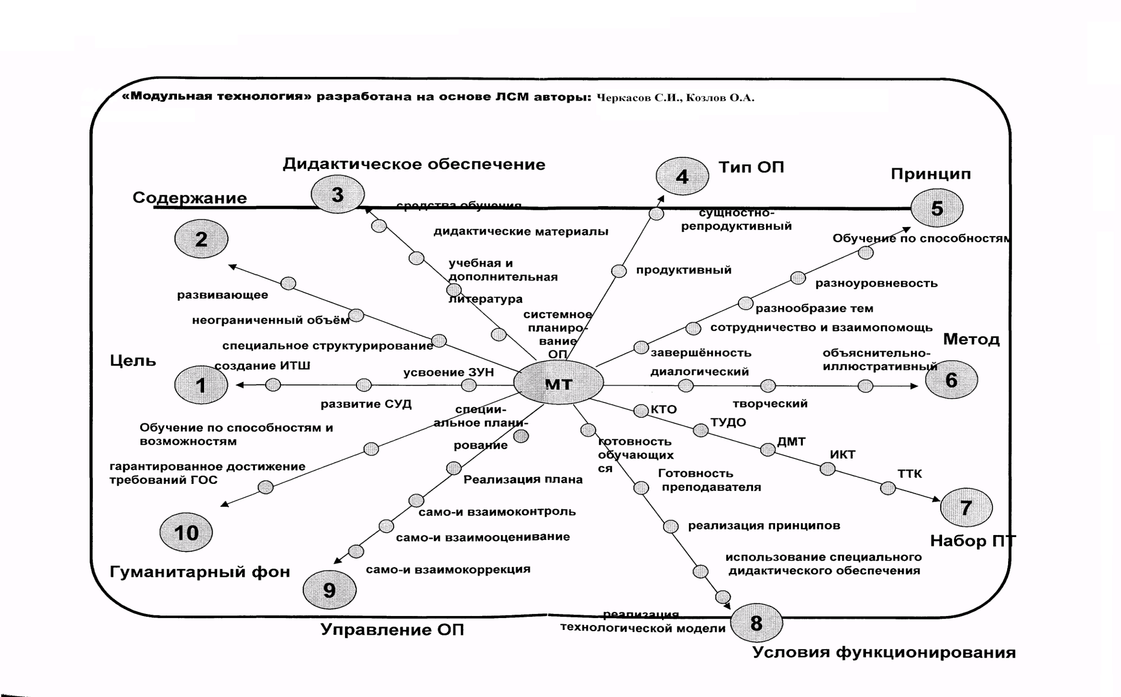 Логико структурная схема модели интеллекта