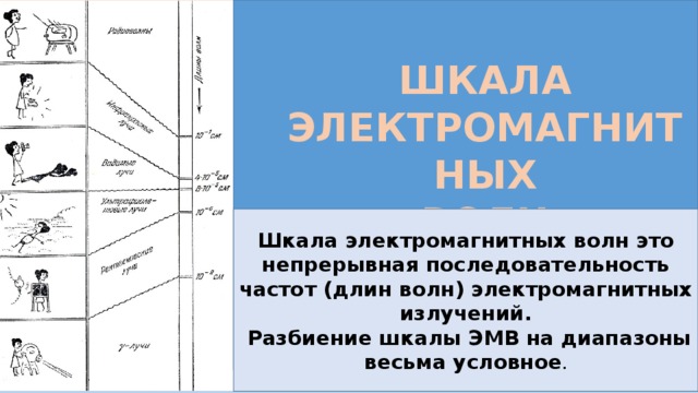 ШКАЛА ЭЛЕКТРОМАГНИТНЫХ ВОЛН Шкала электромагнитных волн это непрерывная последовательность частот (длин волн) электромагнитных излучений.  Разбиение шкалы ЭМВ на диапазоны весьма условное . 