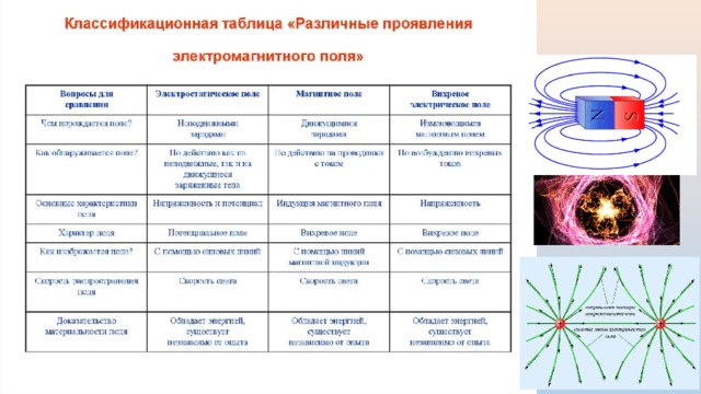 Электромагнитное поле 9 класс презентация