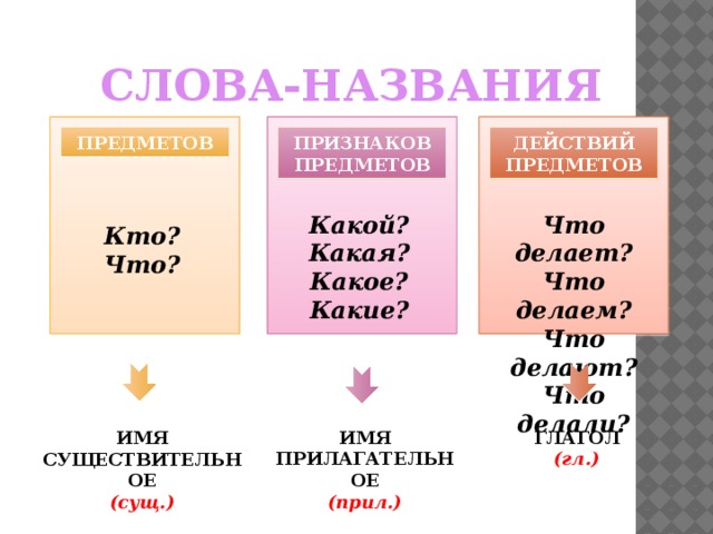 Какое слово называет действие предметов. Слова названия. Имя сущ прил гл. Слова названия 1 класс. Слова названия предметов.