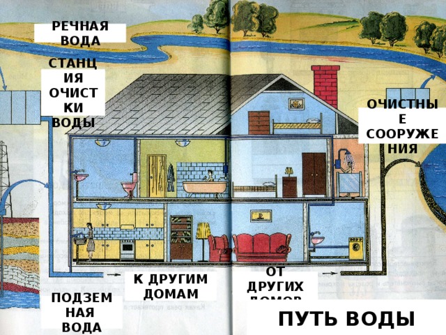 Откуда в наш дом приходит вода, и куда она уходит