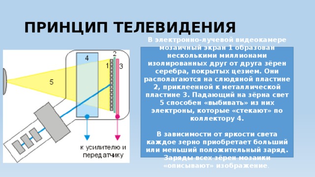 Класс принцип работы. Принципы телевидения. Принцип работы телевидения. Принцип передачи изображения в телевидении. Принципы телевидения физика.