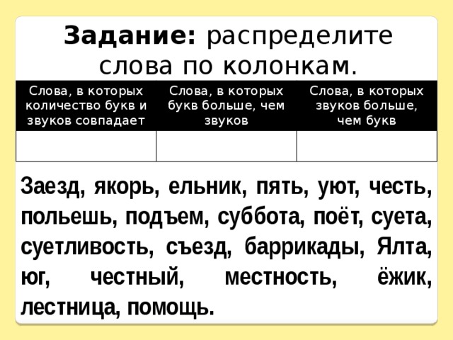 Задание: распределите слова по колонкам. Слова, в которых количество букв и звуков совпадает Слова, в которых букв больше, чем звуков Слова, в которых звуков больше, чем букв Заезд, якорь, ельник, пять, уют, честь, польешь, подъем, суббота, поёт, суета, суетливость, съезд, баррикады, Ялта, юг, честный, местность, ёжик, лестница, помощь. 