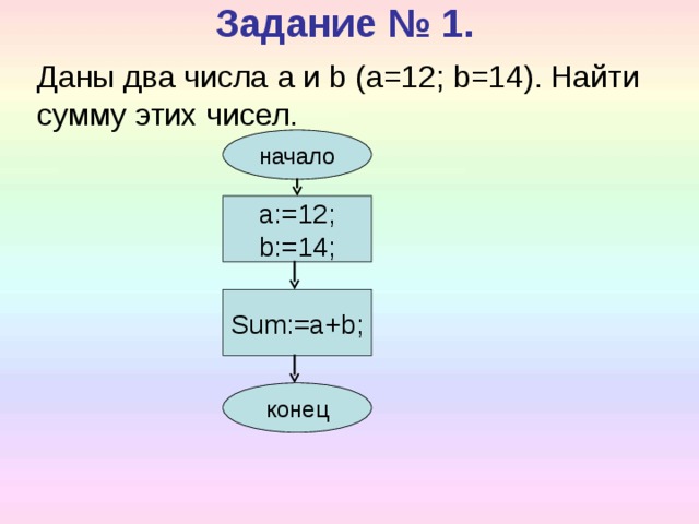 Задание № 1. Даны два числа a и b ( a =12; b =14). Найти сумму этих чисел. начало a:=12; b:=14; Sum:=a+b; конец