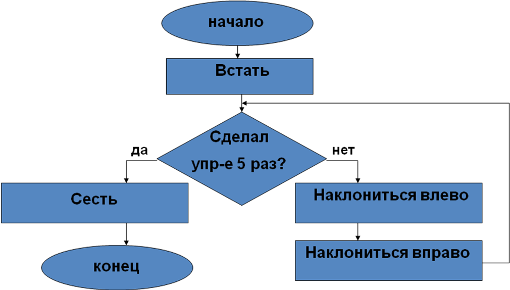 Пример циклического алгоритма из литературного. Циклический алгоритм. Циклический алгоритм примеры. Циклический алгоритм это в информатике. Цикличный алгоритм примеры.