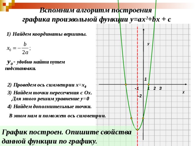 Вспомним алгоритм построения  графика произвольной функции у=ах 2 + b х + с  1) Найдем координаты вершины. У  - удобно найти путем подстановки.  1 2) Проведем ось симметрии х=х 0  -1 3 2 1 Х 3) Найдем точки пересечения с Ох. -2 Для этого решим уравнение у=0 4) Найдем дополнительные точки. В этом нам и поможет ось симметрии. График построен. Опишите свойства данной функции  по графику. 