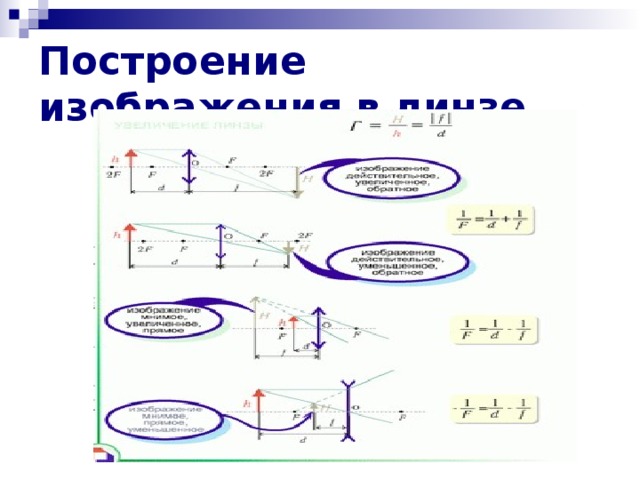 Построение изображения в линзе