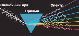 Как выглядит спектр белого света