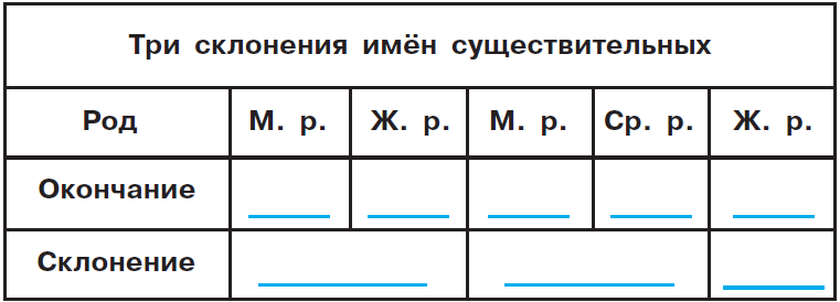 Карточки русский язык склонения 4 класс