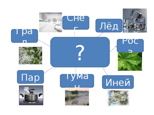 Снег Лёд Град ? Роса Пар Туман Иней 