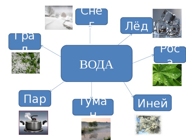 Первая вода. Какая бывает вода картинки для детей. Какой бывает вода 1 класс. Какая бывает вода в природе. Какой бывает вода 1 класс окружающий мир.