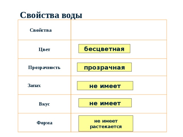 Свойства воды  Свойства Цвет Прозрачность Запах Вкус Форма  бесцветная прозрачная не имеет не имеет не имеет растекается 