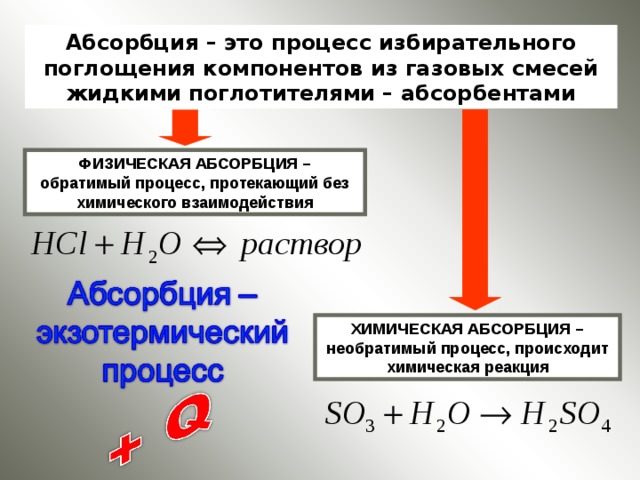 Абсорбция это. Абсорбция. Химическая абсорбция. Виды абсорбции. Ток абсорбции.