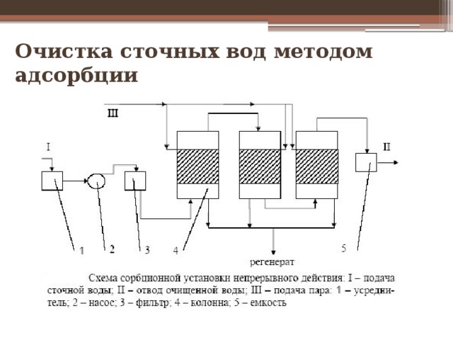 Активированный уголь явление адсорбции проект