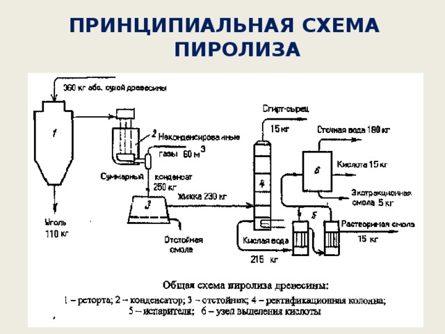 Технологическая схема пиролиза бензина