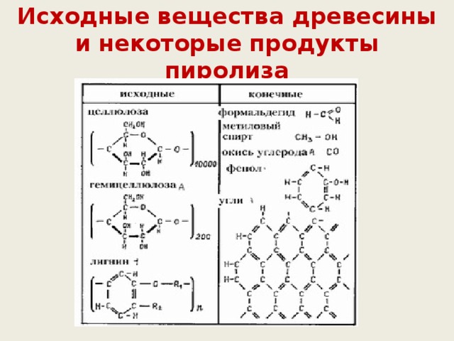 Пиролиз древесины презентация