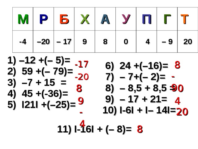М - 4 Р – 20 Б Х – 17 9 А 8 У П 0  4 Г Т – 9 20 1) –1 2 +(– 5)= 2) 59 +(– 79)= 3)  –7 + 15 = 4)  45 +(-36)= 5) I2 1 I +(–25)=  6) 24 +(–16)=  7) – 7+(– 2)=  8) – 8,5 + 8,5 =  9) – 17 + 21=  10) I-6I + I– 14I= -17 8 -9 -20 8 0 9 4 -4 20 11) I -16 I + (– 8)= 8 