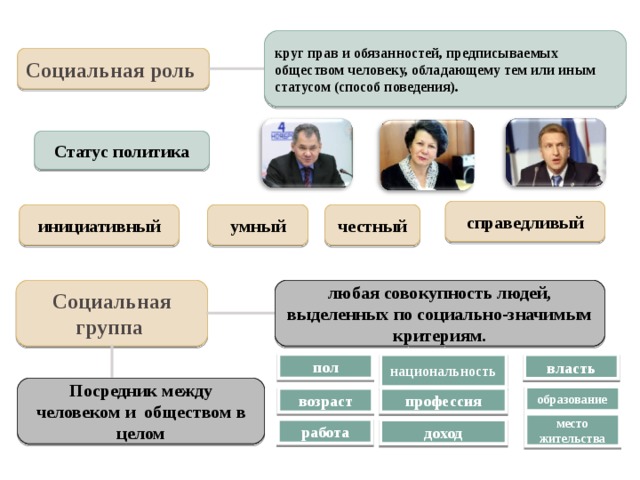 круг прав и обязанностей, предписываемых обществом человеку, обладающему тем или иным статусом (способ поведения). Социальная роль Статус политика справедливый инициативный умный честный любая совокупность людей, выделенных по социально-значимым критериям. Социальная группа пол национальность власть Посредник между человеком и обществом в целом образование возраст профессия место жительства работа доход  