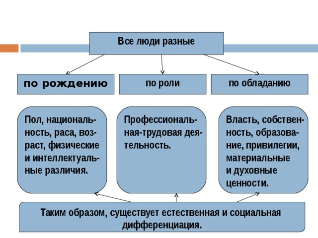 Все люди разные по роли по обладанию по рождению Пол, националь- ность, раса, воз- раст, физические и интеллектуаль- ные различия. Профессиональ- ная-трудовая дея- тельность. Власть, собствен- ность, образова- ние, привилегии, материальные и духовные ценности. Таким образом, существует естественная и социальная дифференциация. 