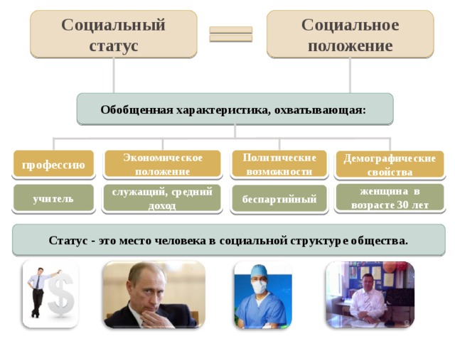 Социальный статус Социальное положение Обобщенная характеристика, охватывающая: Политические возможности Экономическое положение профессию Демографические свойства женщина в возрасте 30 лет служащий, средний доход учитель беспартийный Статус - это место человека в социальной структуре общества.  