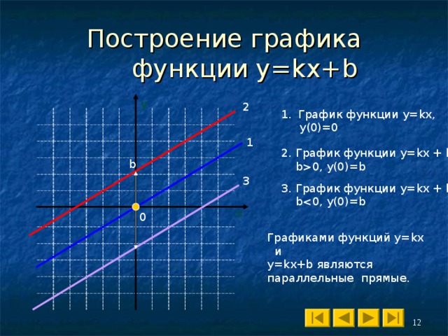 Как определить b по графику. График функции математические отношения. F x kx b 13 5
