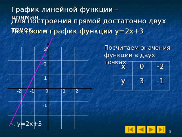График линейной функции – прямая. Для построения прямой достаточно двух точек. Построим график функции y=2x+3 Посчитаем значения функции в двух точках : у 3 2 х у 0 3 -2 -1 1 -1 -2 0 2 1 х -1 y=2x+3 