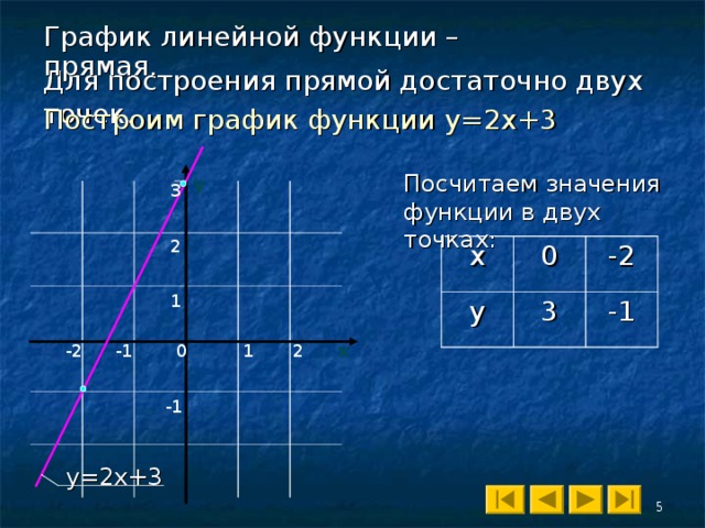 Построить график уравнения 5x-2y=0