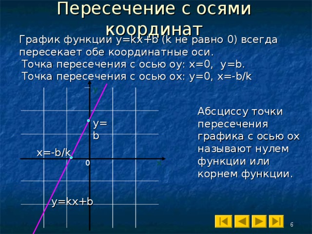 Пересечение с осями координат График функции у= kx + b (k не равно 0 ) всегда пересекает обе координатные оси. Точка пересечения с осью оу : х=0, у= b . Точка пересечения с осью ох : y=0, x=-b/k у Абсциссу точки пересечения графика с осью ох называют нулем функции или корнем функции. y=b x=-b/k 0 х y=kx+b 