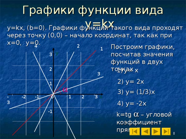 Графики функции вида y=kx  y=kx, (b=0) . Графики функций такого вида проходят через точку (0,0) – начало координат, так как при х=0, у=0. Построим графики, посчитав значения функций в двух точках 2 4 1 у 3 2 y= x 3 2) y= 2x 1  3) y= (1/3)x х 3 -3 0 1 2 -1 -2 4) y= -2x k=tg  – угловой коэффициент прямой -1 