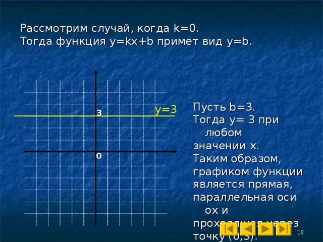 Рассмотрим случай, когда k =0.  Тогда функция у= kx+b примет вид y=b . y Пусть b=3 . Тогда y= 3 при любом значении х. Таким образом, графиком функции является прямая, параллельная оси ох и проходящая через точку (0 ; 3). у=3 3 x 0 