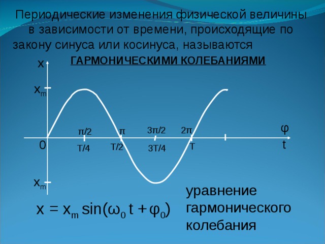 Периодические изменения физической величины в зависимости от времени, происходящие по закону синуса или косинуса, называются  ГАРМОНИЧЕСКИМИ КОЛЕБАНИЯМИ x x m φ 3 π /2 2 π π π /2 t 0 T T/2 T/4 3T/4 x m уравнение гармонического колебания x = x m sin( ω 0 t +  φ 0 ) 